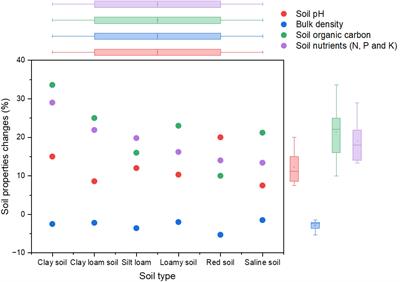 Biochar – a sustainable soil conditioner for improving soil health, crop production and environment under changing climate: a review